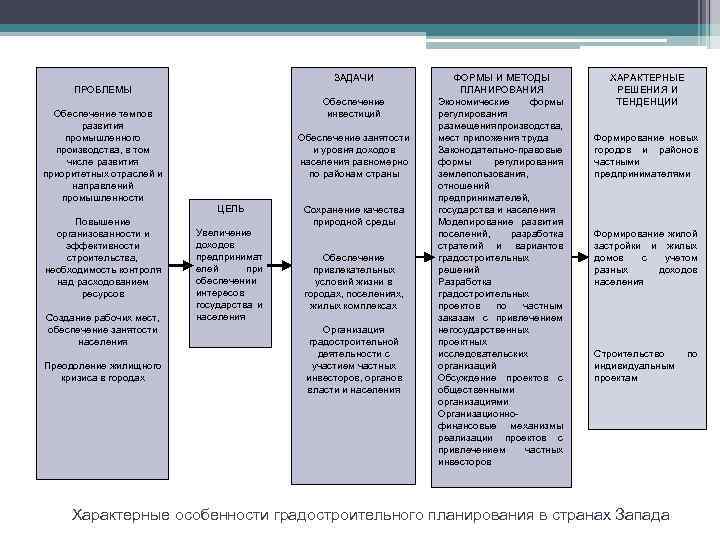 ЗАДАЧИ ПРОБЛЕМЫ Обеспечение инвестиций Обеспечение темпов развития промышленного производства, в том числе развития приоритетных
