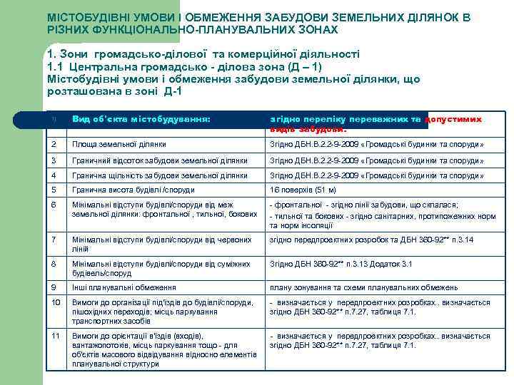 МІСТОБУДІВНІ УМОВИ І ОБМЕЖЕННЯ ЗАБУДОВИ ЗЕМЕЛЬНИХ ДІЛЯНОК В РІЗНИХ ФУНКЦІОНАЛЬНО-ПЛАНУВАЛЬНИХ ЗОНАХ 1. Зони громадсько-ділової