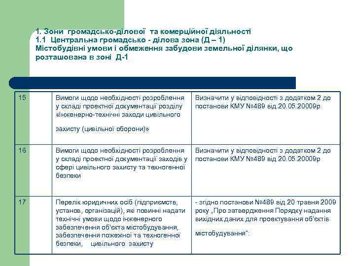1. Зони громадсько-ділової та комерційної діяльності 1. 1 Центральна громадсько - ділова зона (Д