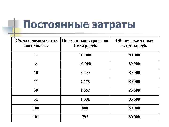 Постоянные затраты Объем произведенных Постоянные затраты на товаров, шт. 1 товар, руб. Общие постоянные