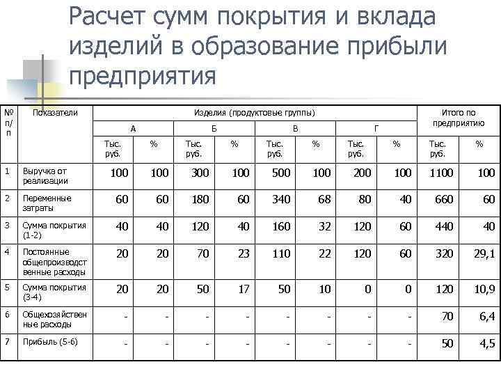 Расчет сумм покрытия и вклада изделий в образование прибыли предприятия № п/ п Показатели