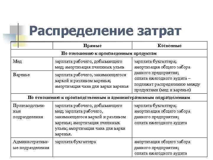 Распределение затрат Прямые Косвенные По отношению к произведенным продуктам Мед зарплата рабочего, добывающего мед;