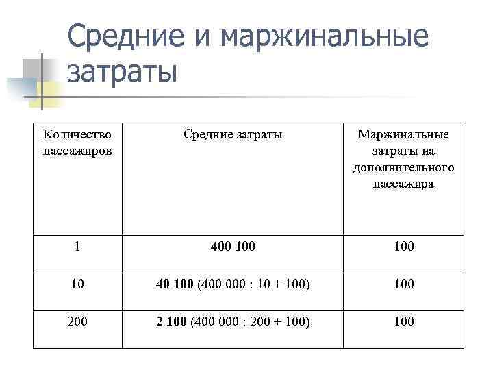 Средние и маржинальные затраты Количество пассажиров Средние затраты Маржинальные затраты на дополнительного пассажира 1