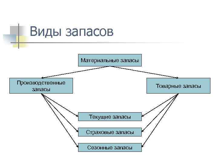 Виды запасов Материальные запасы Производственные запасы Товарные запасы Текущие запасы Страховые запасы Сезонные запасы