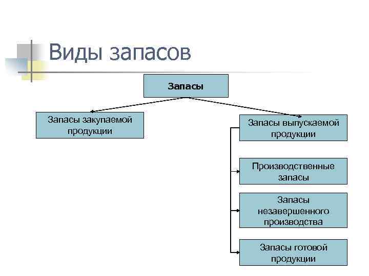 Виды запасов Запасы закупаемой продукции Запасы выпускаемой продукции Производственные запасы Запасы незавершенного производства Запасы