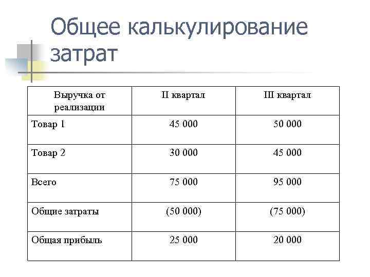 Общее калькулирование затрат Выручка от реализации II квартал III квартал Товар 1 45 000