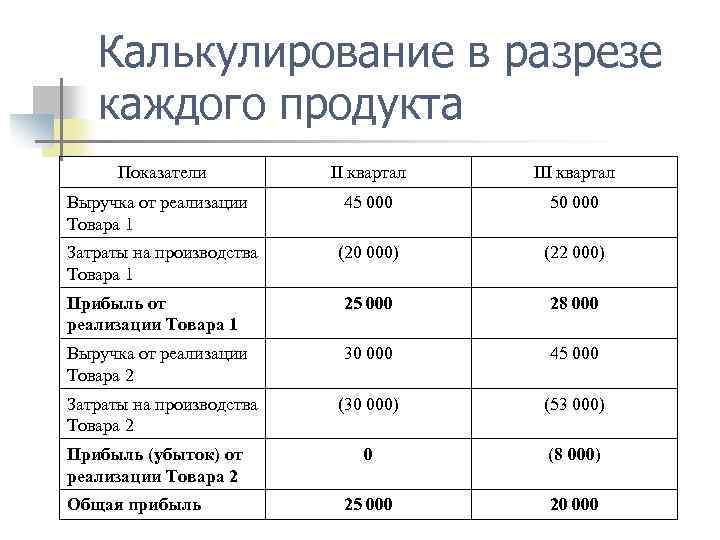 Калькулирование в разрезе каждого продукта Показатели II квартал III квартал Выручка от реализации Товара