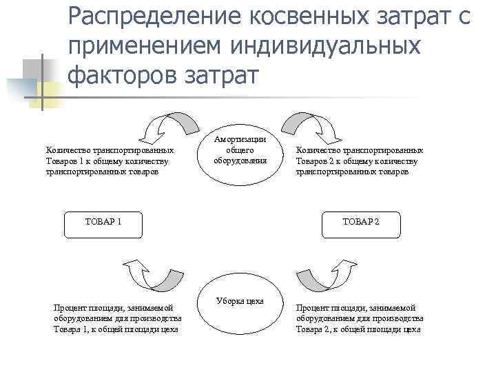 Распределение косвенных затрат с применением индивидуальных факторов затрат Количество транспортированных Товаров 1 к общему