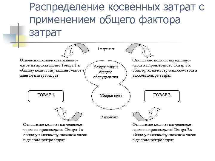 Распределение косвенных