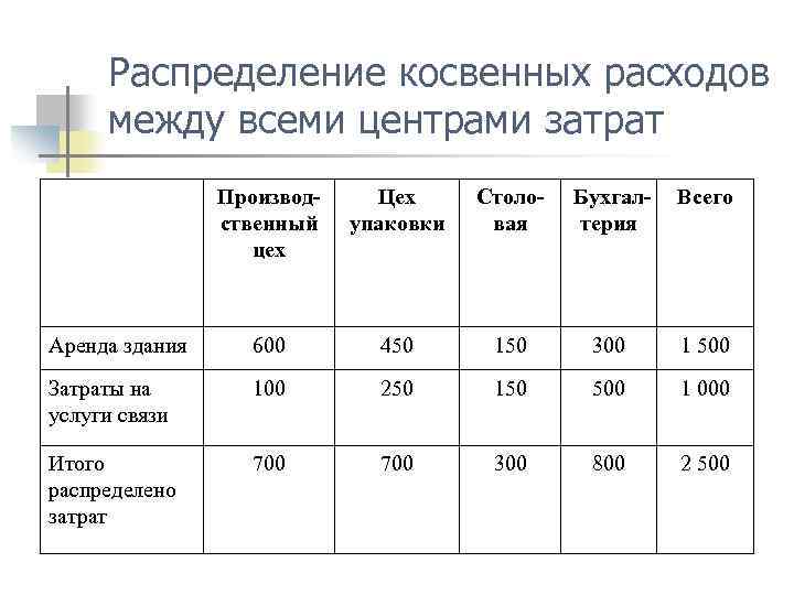 При планировании стоимости проекта косвенные затраты это тест