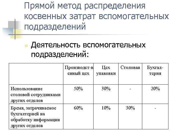 Прямой метод распределения косвенных затрат вспомогательных подразделений n Деятельность вспомогательных подразделений: Производст в Цех