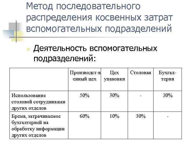 Метод последовательного распределения косвенных затрат вспомогательных подразделений n Деятельность вспомогательных подразделений: Производст в Цех