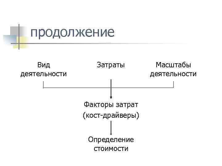 продолжение Вид деятельности Затраты Факторы затрат (кост драйверы) Определение стоимости Масштабы деятельности 