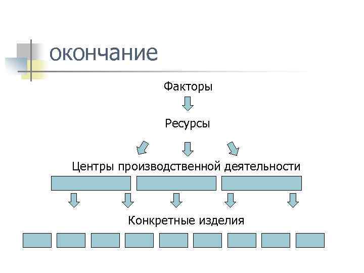 окончание Факторы Ресурсы Центры производственной деятельности Конкретные изделия 