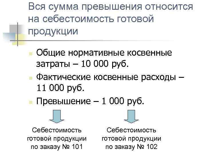 Вся сумма превышения относится на себестоимость готовой продукции n n n Общие нормативные косвенные