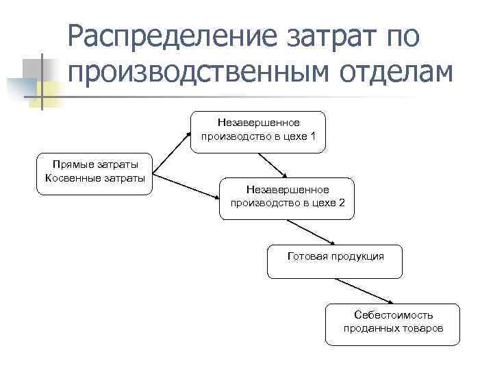 Распределение затрат по производственным отделам Незавершенное производство в цехе 1 Прямые затраты Косвенные затраты