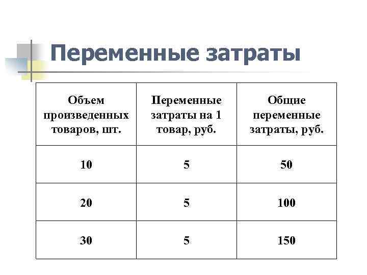 Переменные затраты Объем произведенных товаров, шт. Переменные затраты на 1 товар, руб. Общие переменные