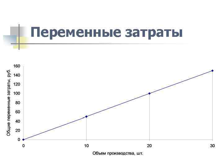 Переменные затраты 