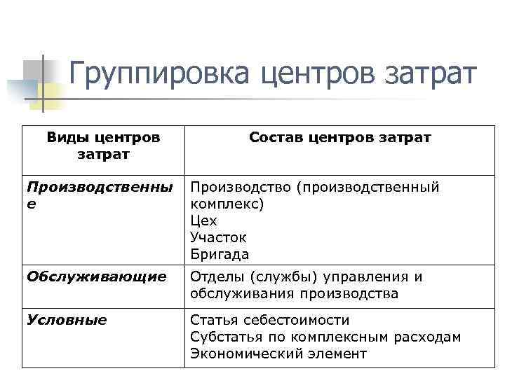 Группировка центров затрат Виды центров затрат Состав центров затрат Производственны е Производство (производственный комплекс)