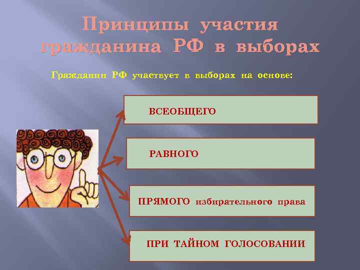 Принципы участия гражданина РФ в выборах Гражданин РФ участвует в выборах на основе: ВСЕОБЩЕГО