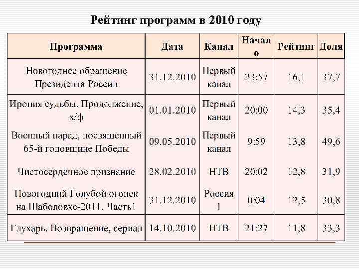 Рейтинг программ в 2010 году 