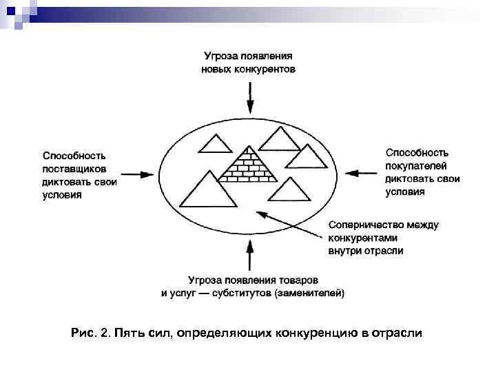 Рис. 2. Пять сил, определяющих конкуренцию в отрасли 