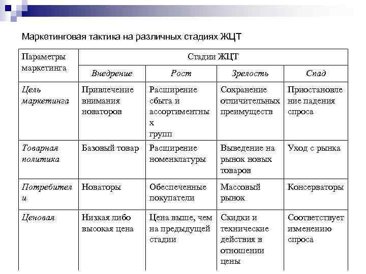 Товар товарная политика жизненный цикл товара