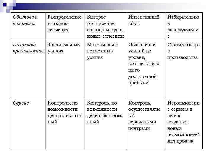 Сбытовая политика Распределение на одном сегменте Быстрое Интенсивный расширение сбыта, выход на новые сегменты