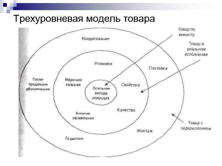 Трехуровневая модель товара 