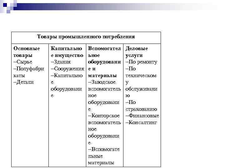 Товары промышленного потребления Основные товары Сырье Полуфабри каты Детали Капитально е имущество Здания Сооружения