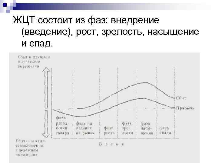 ЖЦТ состоит из фаз: внедрение (введение), рост, зрелость, насыщение и спад. 