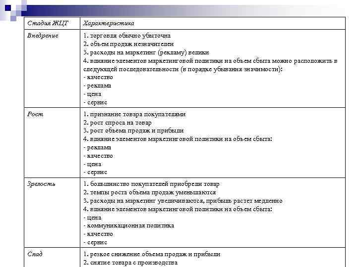 Стадия ЖЦТ Характеристика Внедрение 1. торговля обычно убыточна 2. объем продаж незначителен 3. расходы