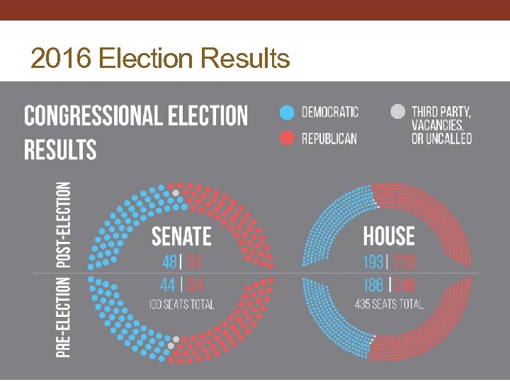 2016 Election Results 
