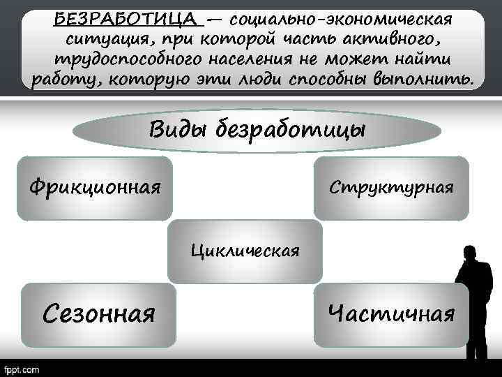 БЕЗРАБОТИЦА — социально-экономическая ситуация, при которой часть активного, трудоспособного населения не может найти работу,