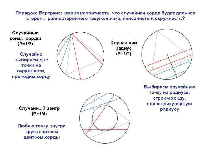 Парадокс Бертрана: какова вероятность, что случайная хорда будет длиннее стороны равностороннего треугольника, вписанного в