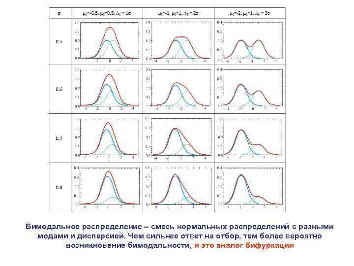 Бимодальное распределение – смесь нормальных распределений с разными модами и дисперсией. Чем сильнее ответ
