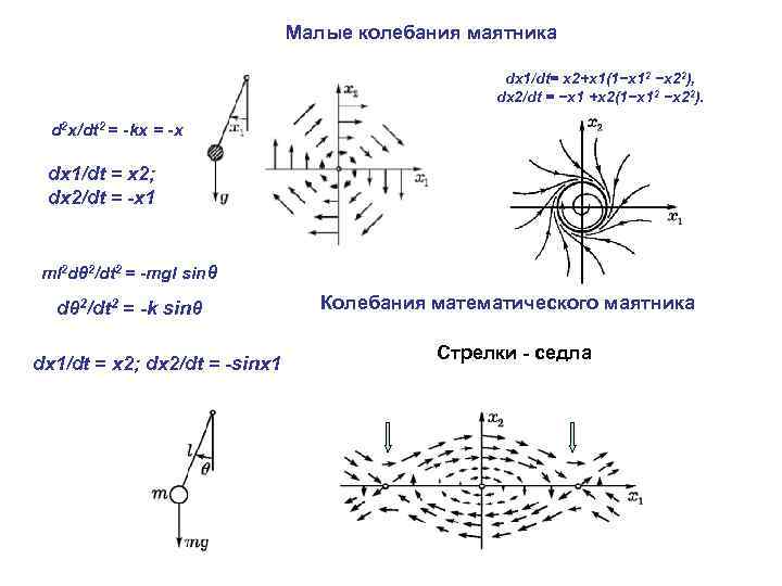 Малые колебания маятника dx 1/dt= x 2+x 1(1−x 12 −x 22), dx 2/dt =