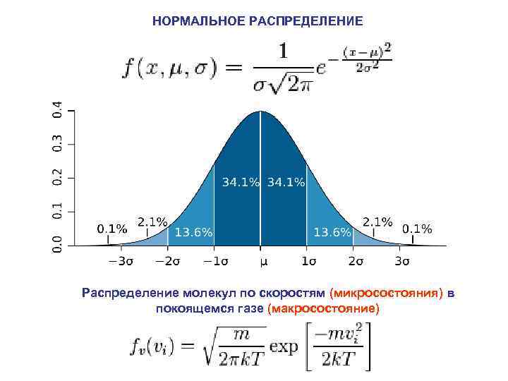 НОРМАЛЬНОЕ РАСПРЕДЕЛЕНИЕ Распределение молекул по скоростям (микросостояния) в покоящемся газе (макросостояние) 