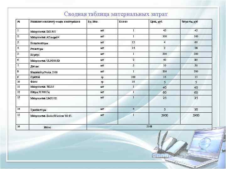 Сводная таблица материальных затрат № Название комплекту-ющих и материалов 1 Микросхема DS 1302 шт