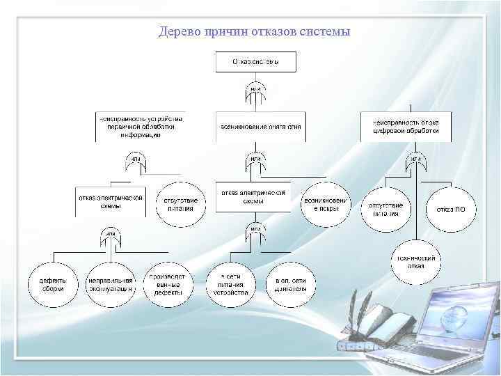 Дерево причин отказов системы 