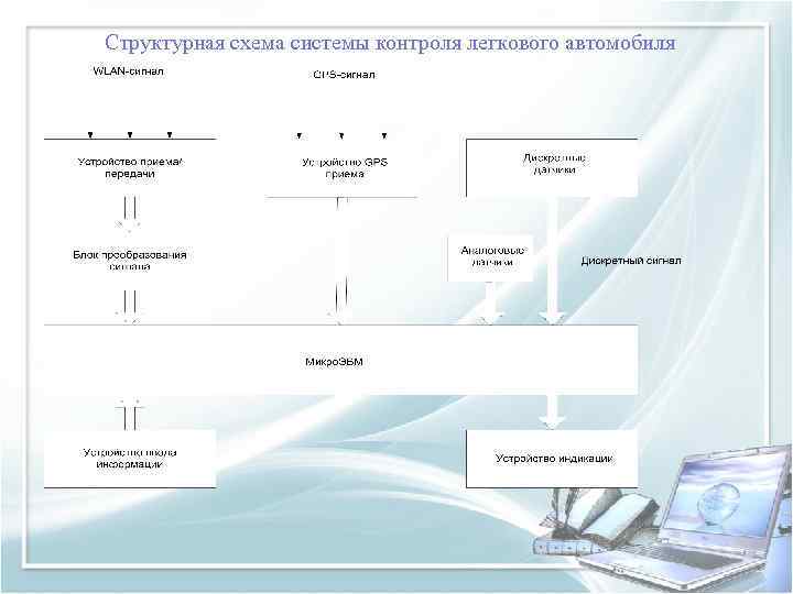 Структурная схема системы контроля легкового автомобиля 