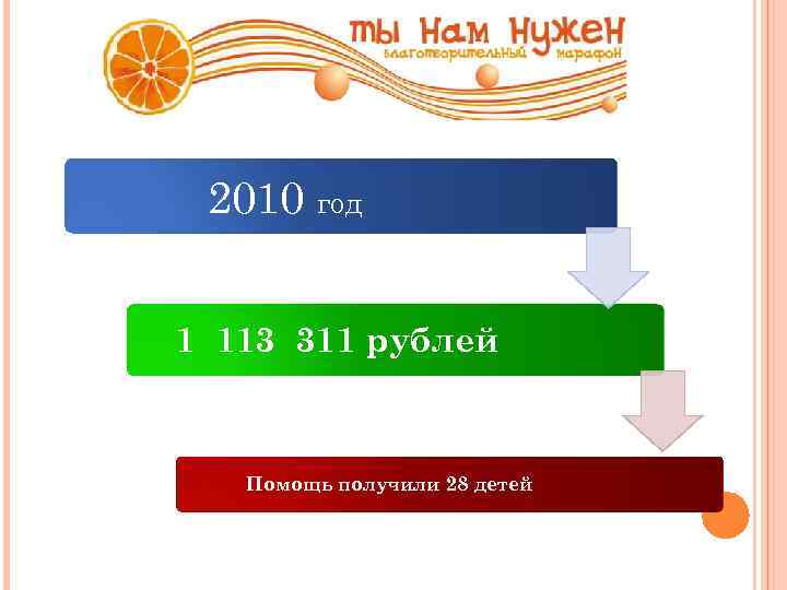 2010 год 1 113 311 рублей Помощь получили 28 детей 