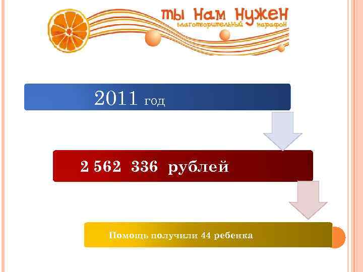 2011 год 2 562 336 рублей Помощь получили 44 ребенка 