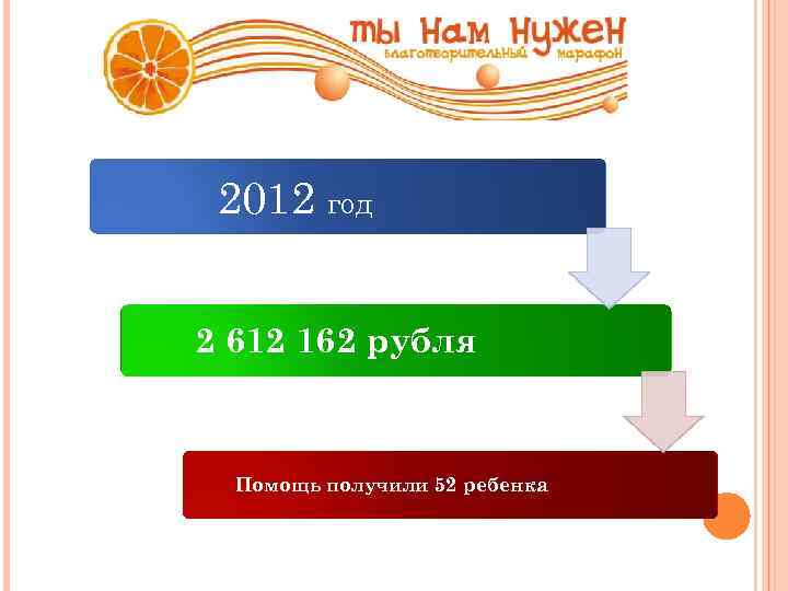 2012 год 2 612 162 рубля Помощь получили 52 ребенка 