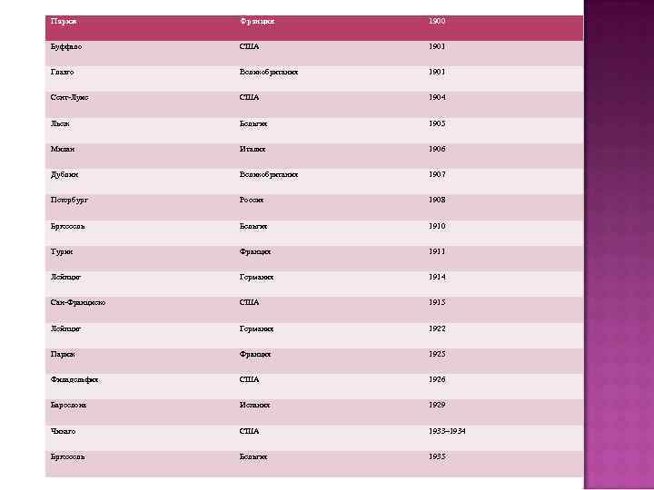 Париж Франция 1900 Буффало США 1901 Глазго Великобритания 1901 Сент-Луис США 1904 Льеж Бельгия