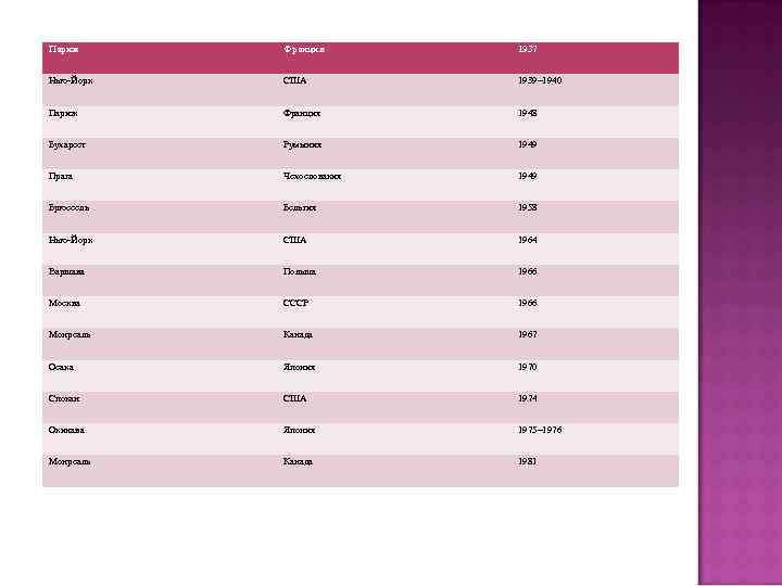 Париж Франция 1937 Нью-Йорк США 1939– 1940 Париж Франция 1948 Бухарест Румыния 1949 Прага