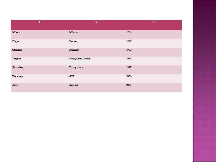 1 2 3 Мехико Мексика 1984 Генуя Италия 1992 Севилья Испания 1992 Тэджон Республика