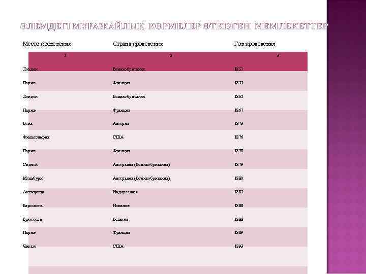 Место проведения Страна проведения 1 Год проведения 2 3 Лондон Великобритания 1851 Париж Франция