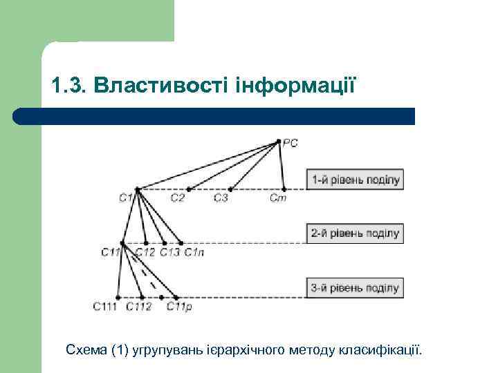 1. 3. Властивості інформації Схема (1) угрупувань ієрархічного методу класифікації. 