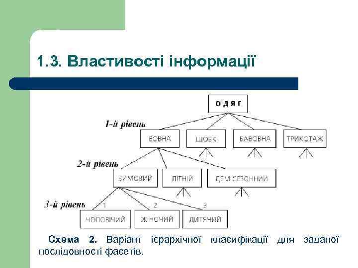 1. 3. Властивості інформації Схема 2. Варіант ієрархічної класифікації для заданої послідовності фасетів. 